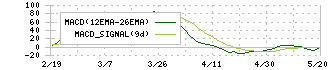 ＢＢＤイニシアティブ(5259)のMACD