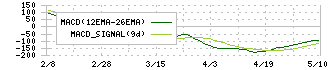 リソルホールディングス(5261)のMACD