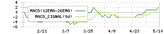 旭コンクリート工業(5268)のMACD