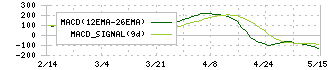 三谷セキサン(5273)のMACD