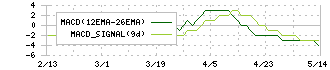 スパンクリートコーポレーション(5277)のMACD