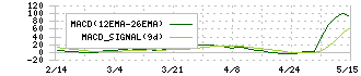 ヨシコン(5280)のMACD