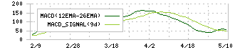 高見澤(5283)のMACD
