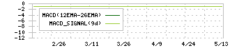 ニッコー(5343)のMACD