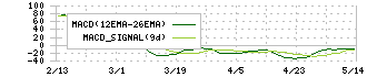 品川リフラクトリーズ(5351)のMACD