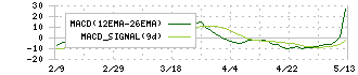 ヨータイ(5357)のMACD