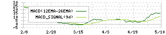 日本インシュレーション(5368)のMACD