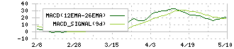 クニミネ工業(5388)のMACD