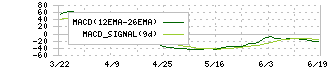 ＪＦＥホールディングス(5411)のMACD