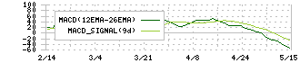丸一鋼管(5463)のMACD