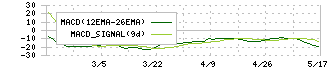 エリッツホールディングス(5533)のMACD