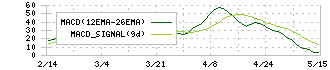 新報国マテリアル(5542)のMACD
