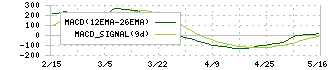 Ｒｉｄｇｅ－ｉ(5572)のMACD