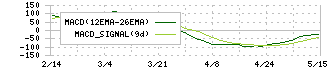 オービーシステム(5576)のMACD