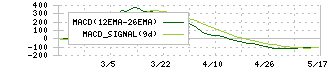 Ｌａｂｏｒｏ．ＡＩ(5586)のMACD
