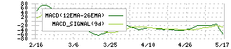 インバウンドプラットフォーム(5587)のMACD