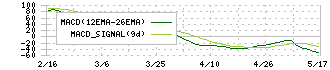 虹技(5603)のMACD