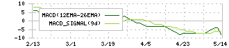 サンユウ(5697)のMACD