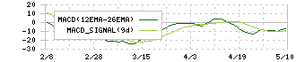 アサカ理研(5724)のMACD