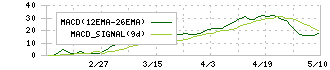 日本伸銅(5753)のMACD
