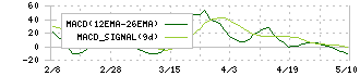 ＣＫサンエツ(5757)のMACD