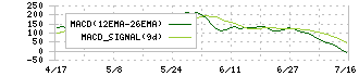 ＳＷＣＣ(5805)のMACD