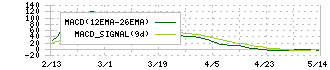 オーナンバ(5816)のMACD