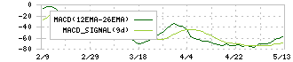 三ッ星(5820)のMACD
