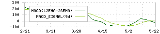 インテグラル(5842)のMACD