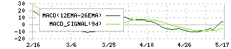 ニッポンインシュア(5843)のMACD