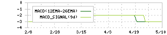 エルアイイーエイチ(5856)のMACD