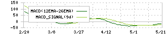 エスネットワークス(5867)のMACD