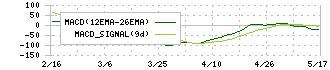 ＤＡＩＷＡ　ＣＹＣＬＥ(5888)のMACD