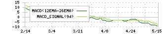 エムケー精工(5906)のMACD