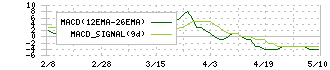 コロナ(5909)のMACD