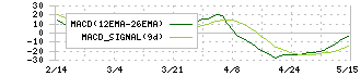 三協立山(5932)のMACD