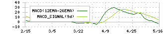 アルインコ(5933)のMACD