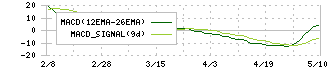 東洋シヤッター(5936)のMACD