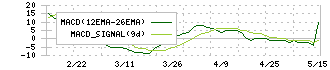 天龍製鋸(5945)のMACD