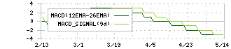 ヤマシナ(5955)のMACD
