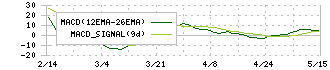 ＴＯＮＥ(5967)のMACD