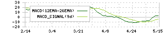 ネツレン(5976)のMACD
