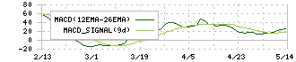 マルゼン(5982)のMACD