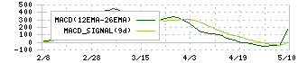 ＧＭＯ　ＴＥＣＨ(6026)のMACD