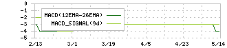 リンクバル(6046)のMACD