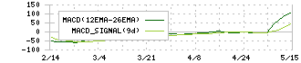 イー・ガーディアン(6050)のMACD