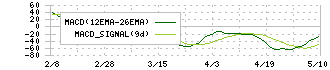 ジャパンマテリアル(6055)のMACD