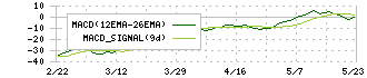 バリューＨＲ(6078)のMACD