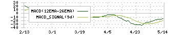 シンメンテホールディングス(6086)のMACD