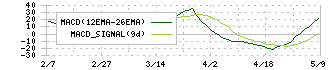 アビスト(6087)のMACD